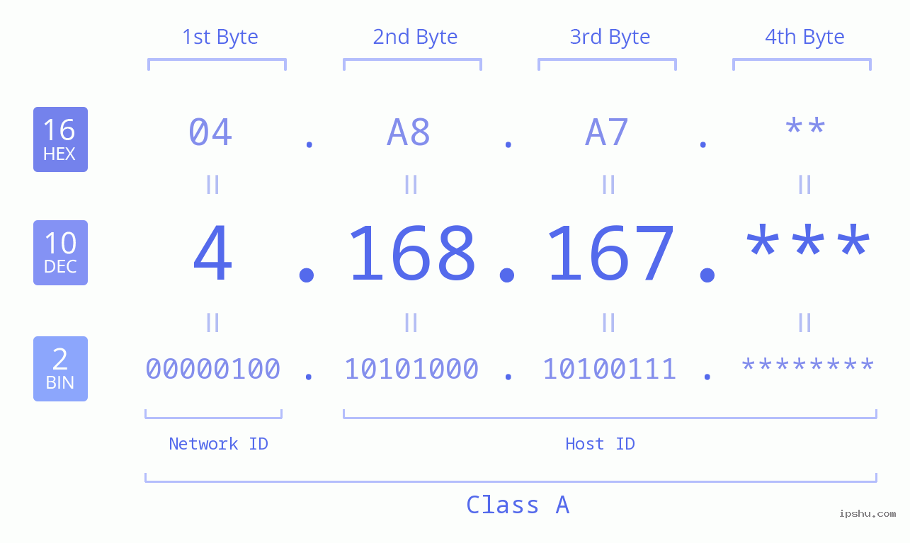 IP Address: 4.168.167 Data Structure Chart BIN DEC HEX IPv4: 4.168.167 Network Class, Net ID, Host ID