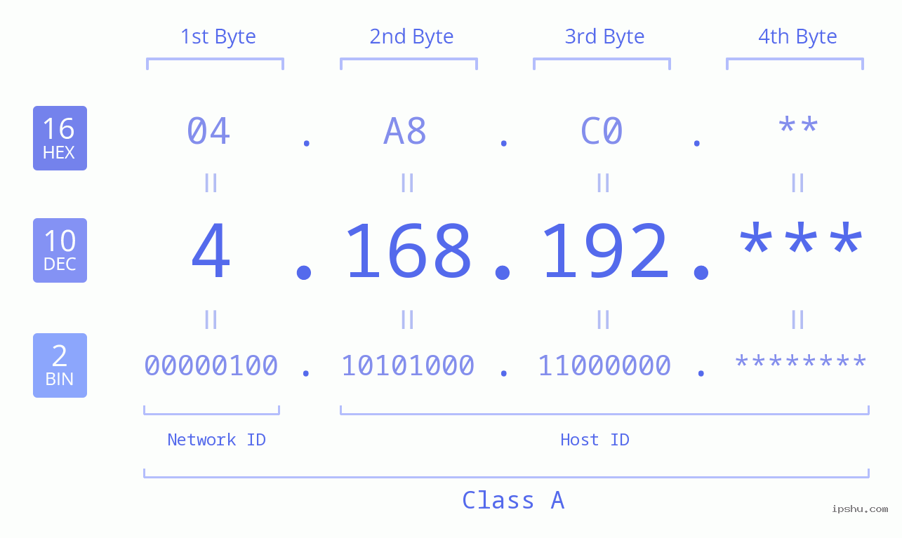 IP Address: 4.168.192 Data Structure Chart BIN DEC HEX IPv4: 4.168.192 Network Class, Net ID, Host ID