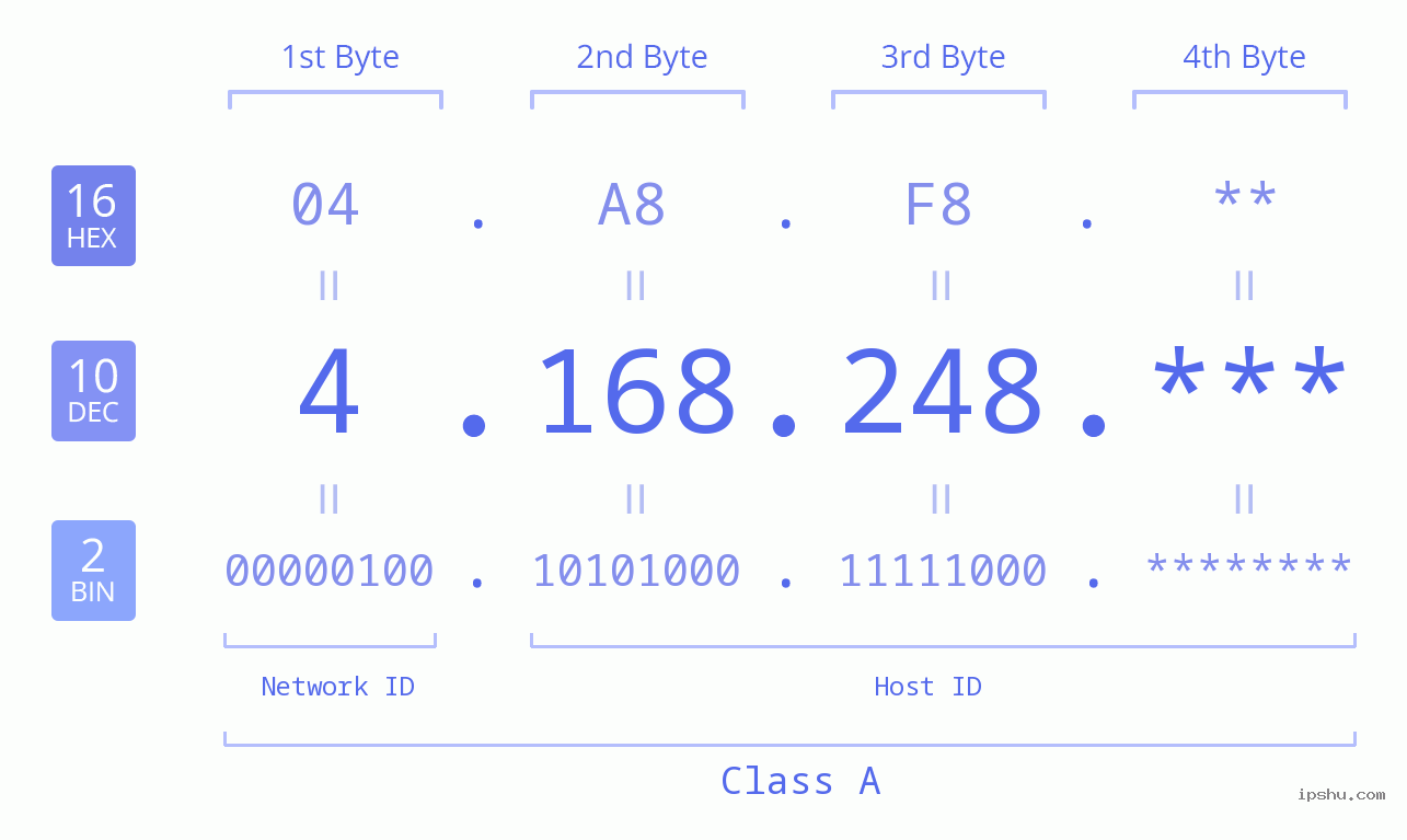 IP Address: 4.168.248 Data Structure Chart BIN DEC HEX IPv4: 4.168.248 Network Class, Net ID, Host ID
