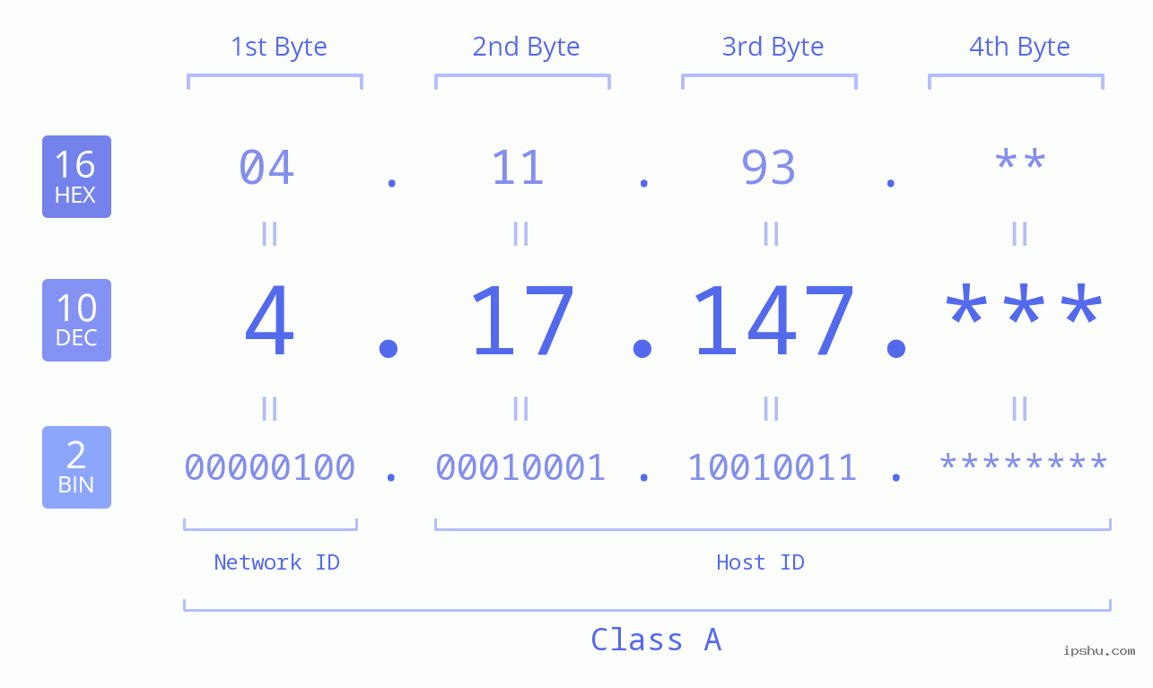 IP Address: 4.17.147 Data Structure Chart BIN DEC HEX IPv4: 4.17.147 Network Class, Net ID, Host ID