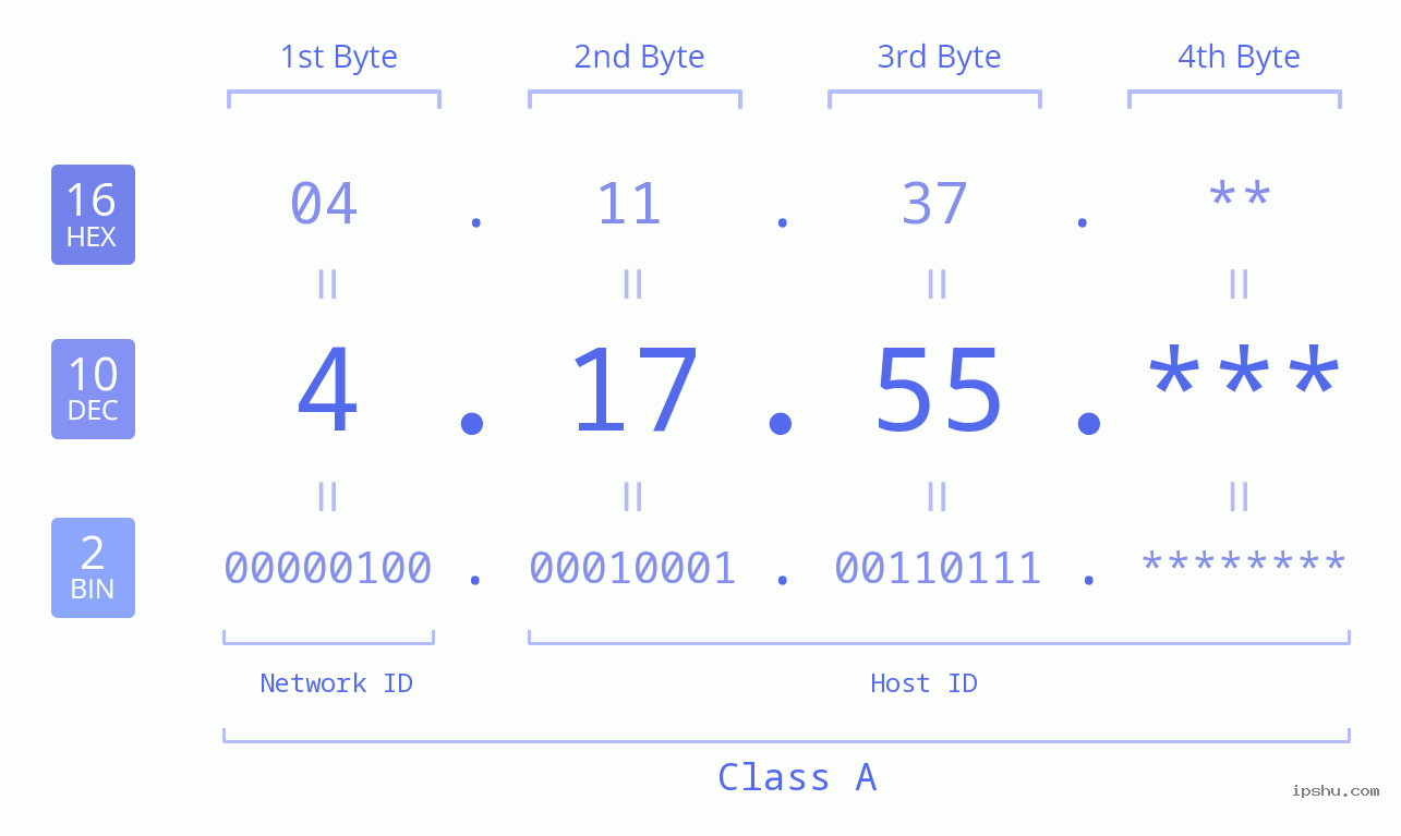 IP Address: 4.17.55 Data Structure Chart BIN DEC HEX IPv4: 4.17.55 Network Class, Net ID, Host ID