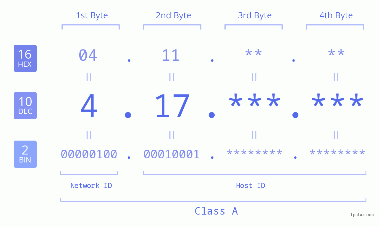 IPv4: 4.17 Network Class, Net ID, Host ID