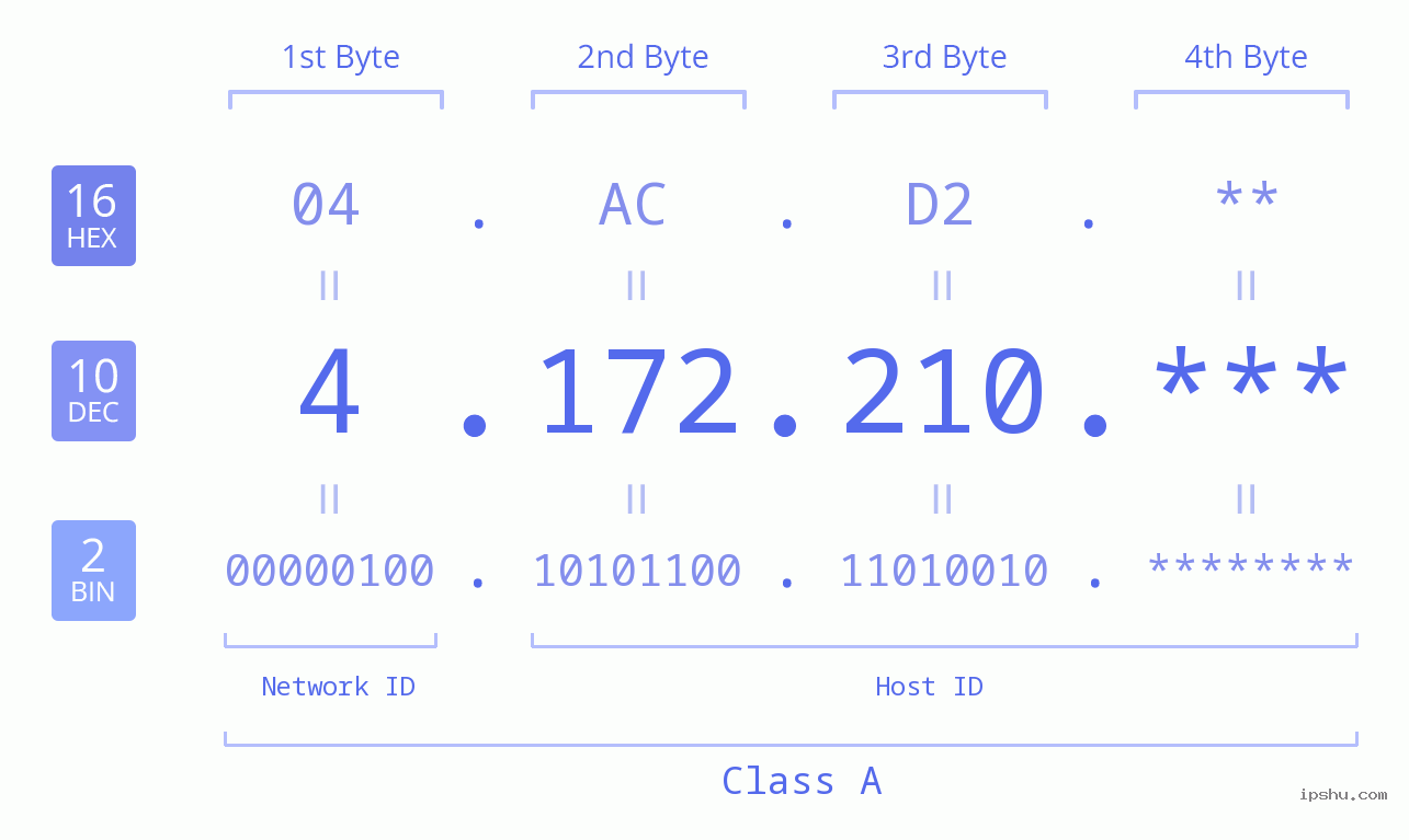 IP Address: 4.172.210 Data Structure Chart BIN DEC HEX IPv4: 4.172.210 Network Class, Net ID, Host ID