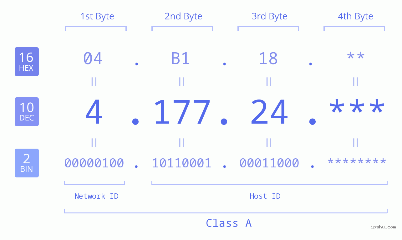 IP Address: 4.177.24 Data Structure Chart BIN DEC HEX IPv4: 4.177.24 Network Class, Net ID, Host ID