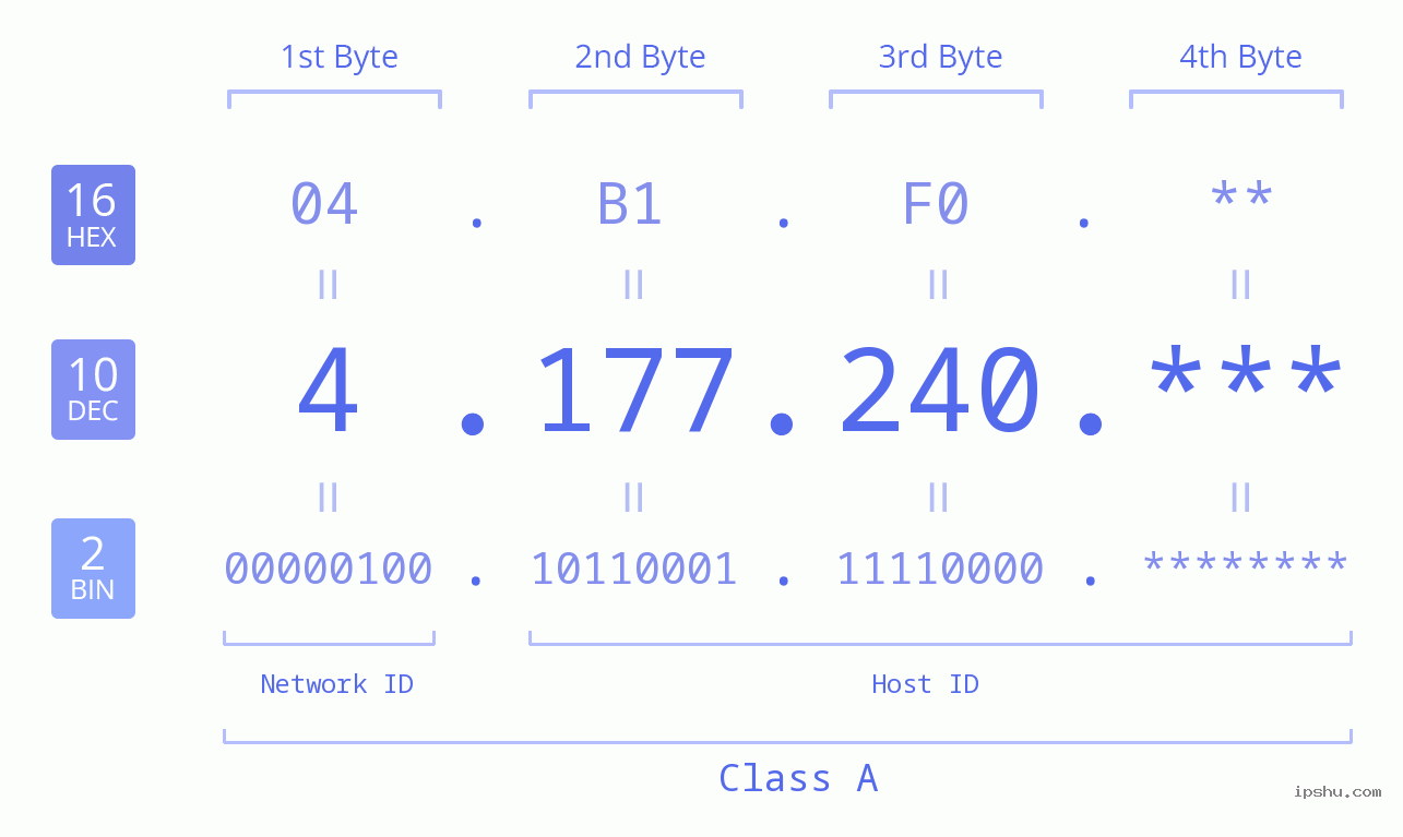 IP Address: 4.177.240 Data Structure Chart BIN DEC HEX IPv4: 4.177.240 Network Class, Net ID, Host ID