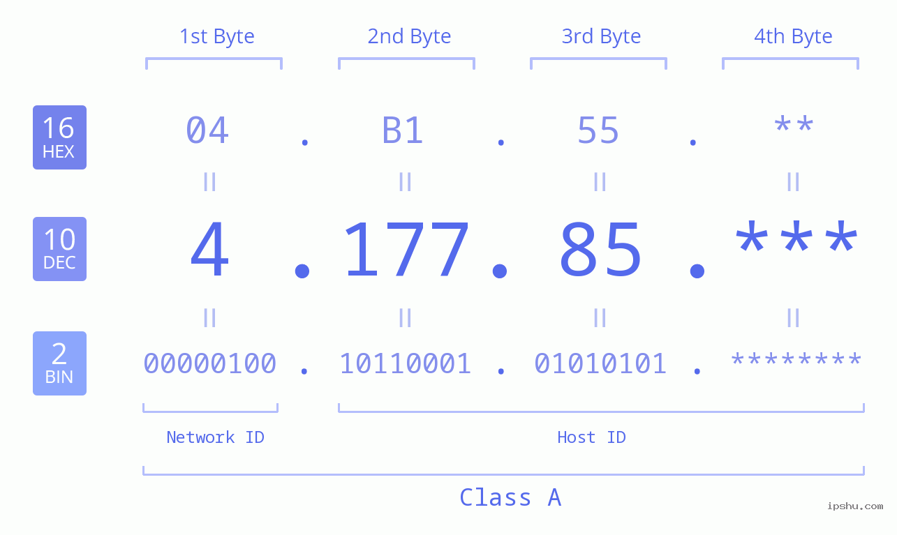 IP Address: 4.177.85 Data Structure Chart BIN DEC HEX IPv4: 4.177.85 Network Class, Net ID, Host ID