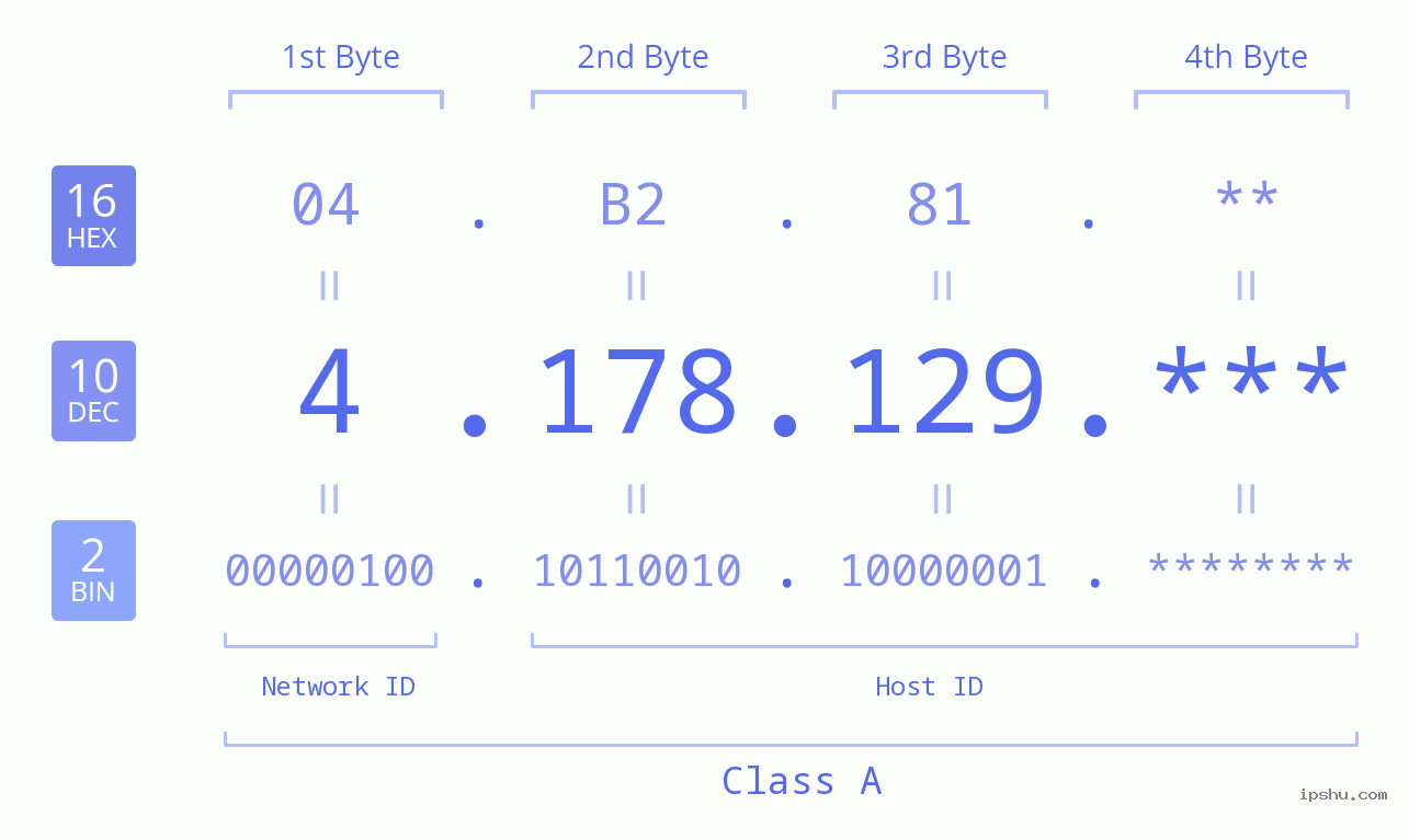 IP Address: 4.178.129 Data Structure Chart BIN DEC HEX IPv4: 4.178.129 Network Class, Net ID, Host ID