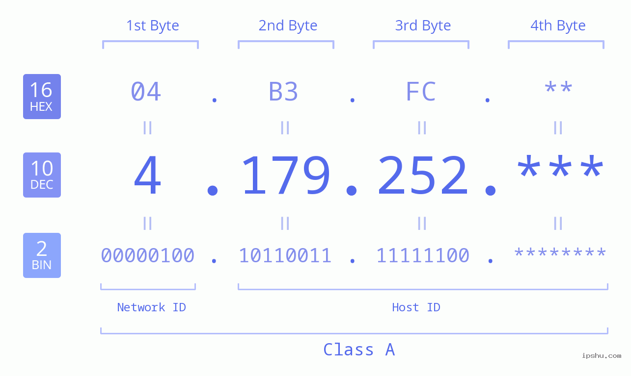 IP Address: 4.179.252 Data Structure Chart BIN DEC HEX IPv4: 4.179.252 Network Class, Net ID, Host ID