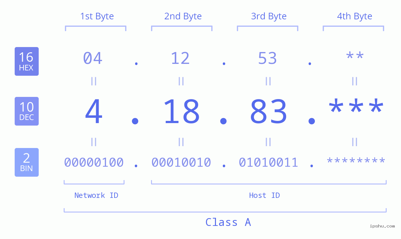 IP Address: 4.18.83 Data Structure Chart BIN DEC HEX IPv4: 4.18.83 Network Class, Net ID, Host ID