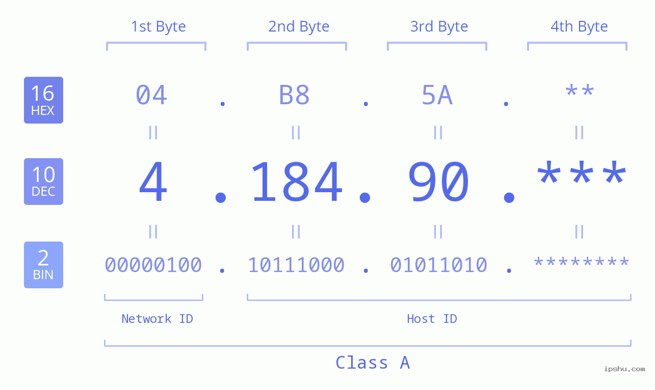 IP Address: 4.184.90 Data Structure Chart BIN DEC HEX IPv4: 4.184.90 Network Class, Net ID, Host ID