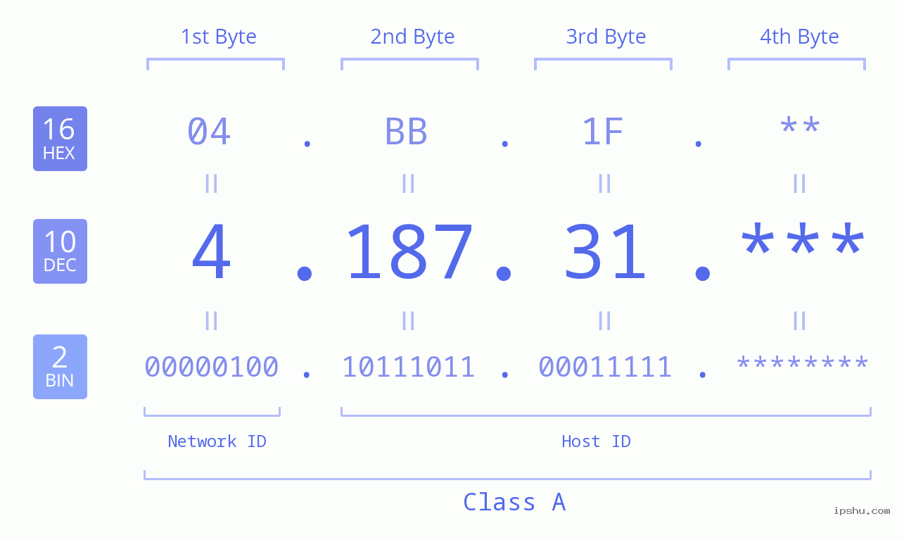 IP Address: 4.187.31 Data Structure Chart BIN DEC HEX IPv4: 4.187.31 Network Class, Net ID, Host ID
