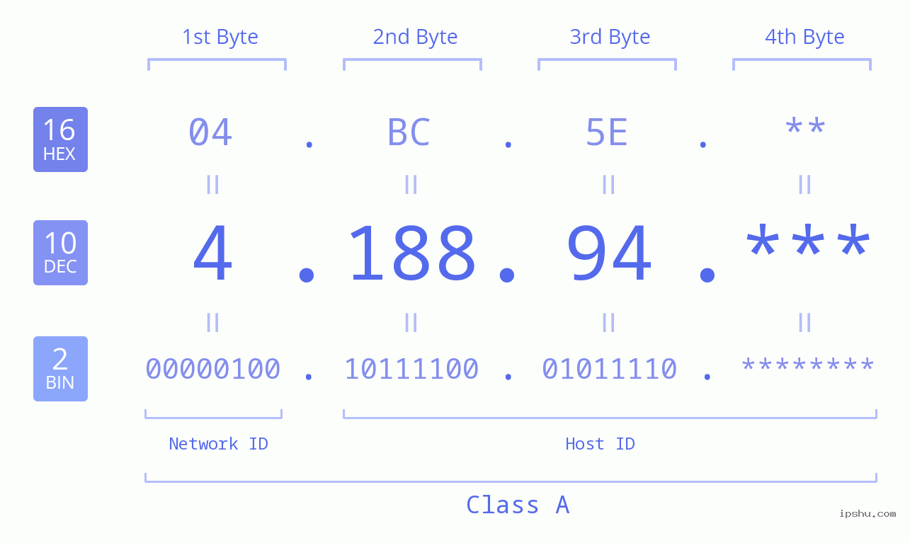 IP Address: 4.188.94 Data Structure Chart BIN DEC HEX IPv4: 4.188.94 Network Class, Net ID, Host ID