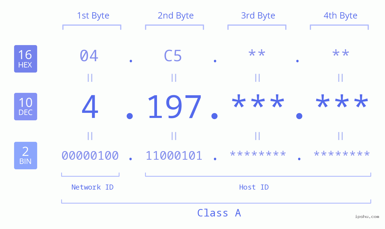 IPv4: 4.197 Network Class, Net ID, Host ID