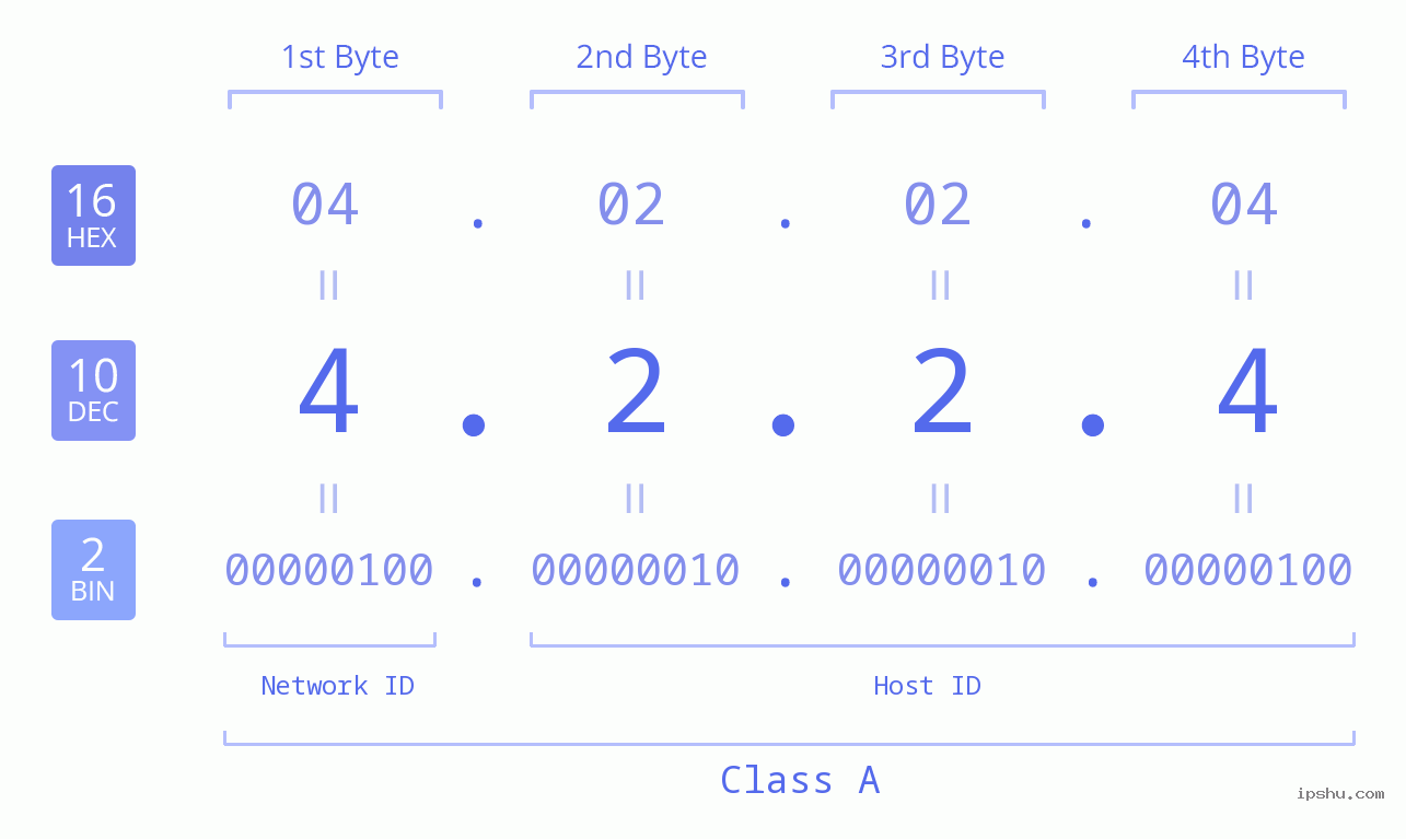 IPv4: 4.2.2.4 Network Class, Net ID, Host ID