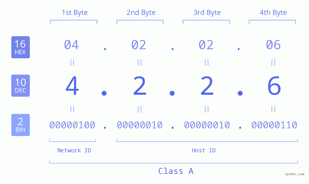 IPv4: 4.2.2.6 Network Class, Net ID, Host ID