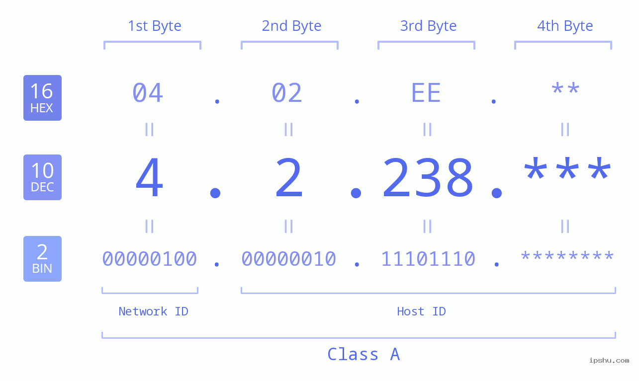 IP Address: 4.2.238 Data Structure Chart BIN DEC HEX IPv4: 4.2.238 Network Class, Net ID, Host ID
