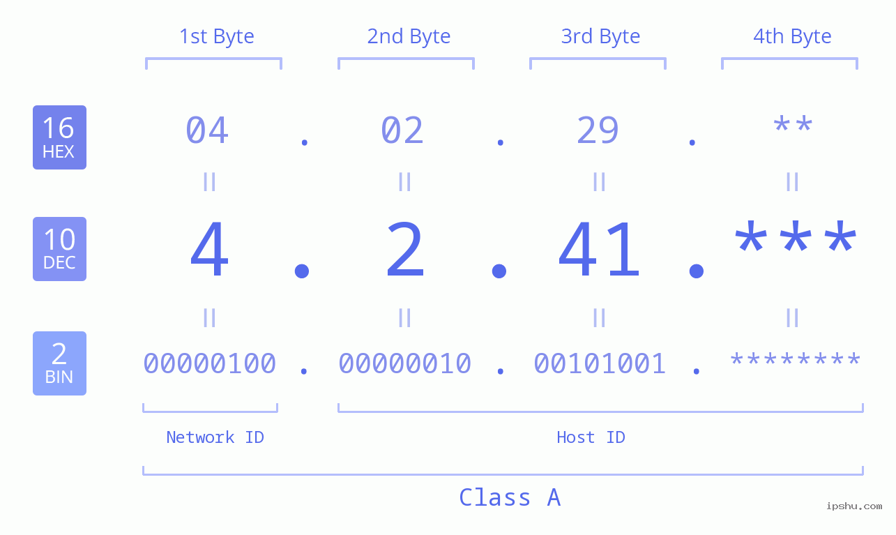 IPv4: 4.2.41 Network Class, Net ID, Host ID