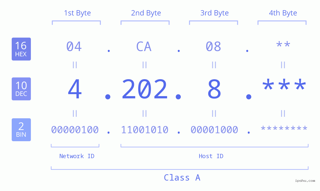 IP Address: 4.202.8 Data Structure Chart BIN DEC HEX IPv4: 4.202.8 Network Class, Net ID, Host ID