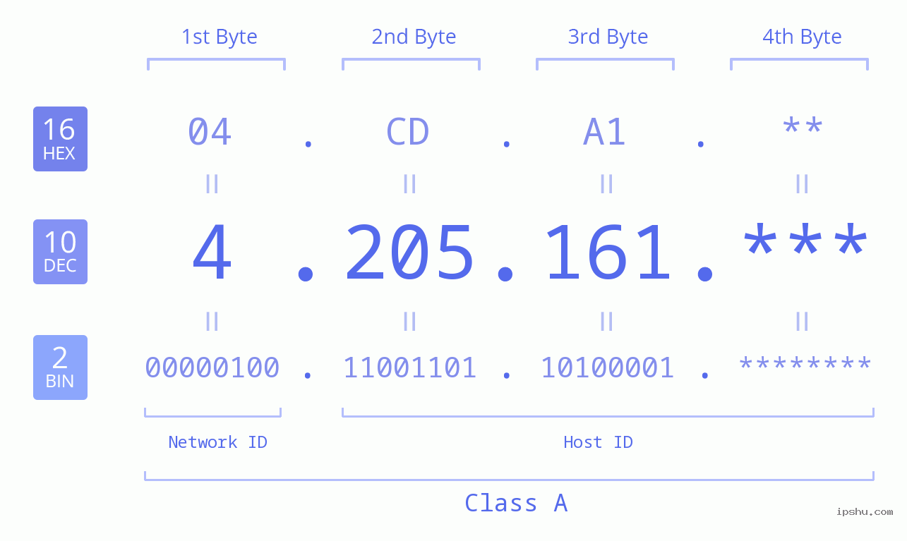 IP Address: 4.205.161 Data Structure Chart BIN DEC HEX IPv4: 4.205.161 Network Class, Net ID, Host ID