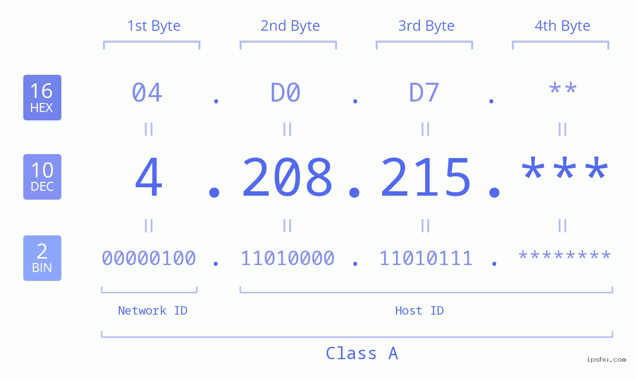 IP Address: 4.208.215 Data Structure Chart BIN DEC HEX IPv4: 4.208.215 Network Class, Net ID, Host ID