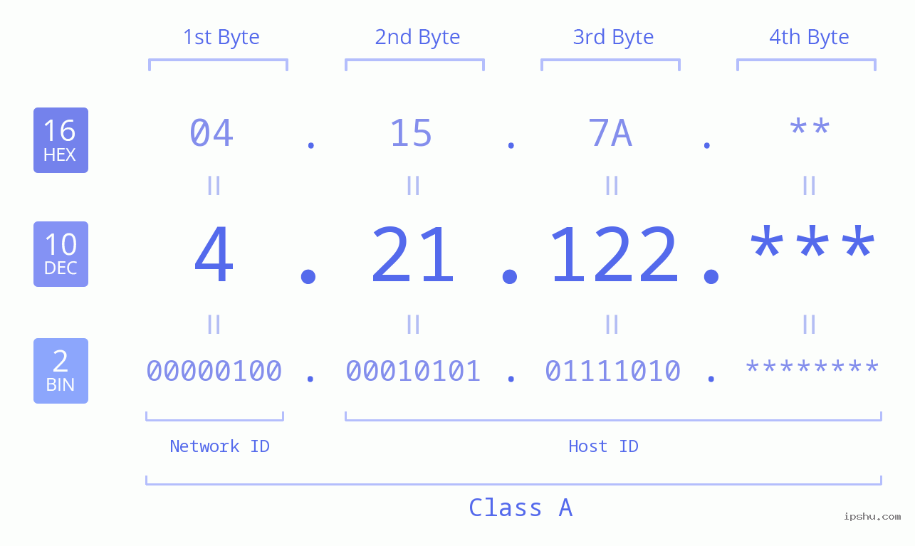 IPv4: 4.21.122 Network Class, Net ID, Host ID