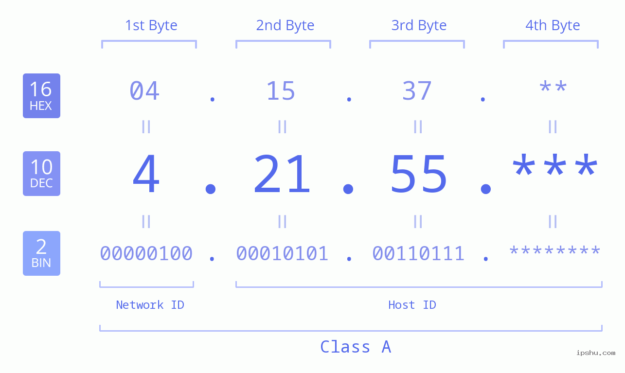 IP Address: 4.21.55 Data Structure Chart BIN DEC HEX IPv4: 4.21.55 Network Class, Net ID, Host ID