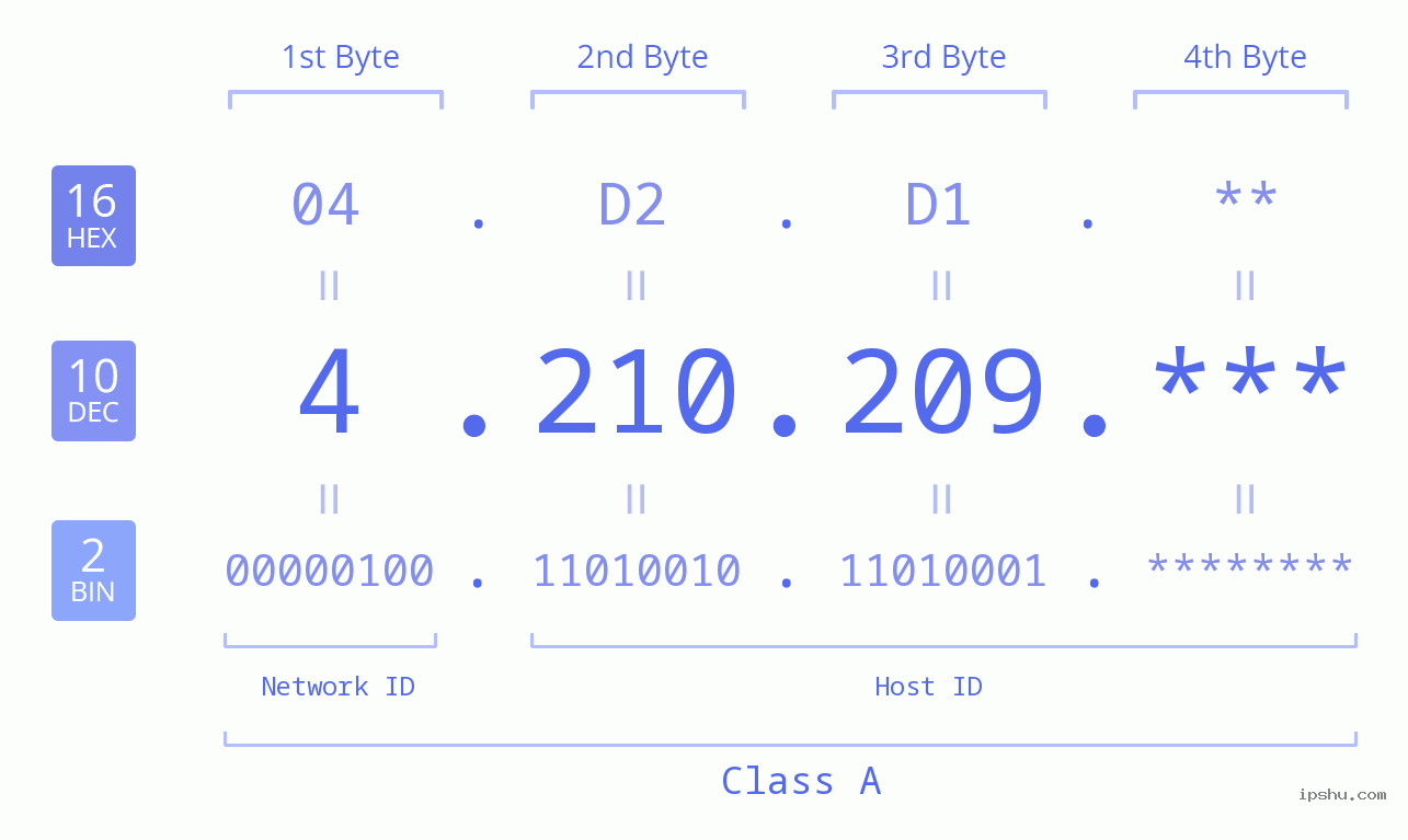 IP Address: 4.210.209 Data Structure Chart BIN DEC HEX IPv4: 4.210.209 Network Class, Net ID, Host ID