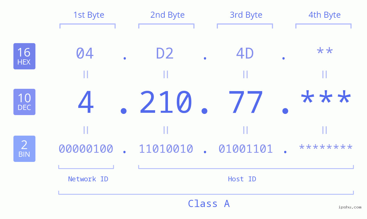 IP Address: 4.210.77 Data Structure Chart BIN DEC HEX IPv4: 4.210.77 Network Class, Net ID, Host ID