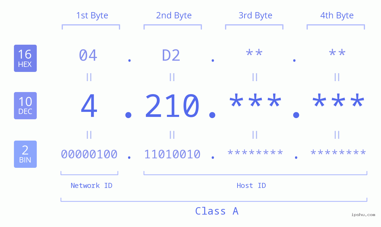 IP Address: 4.210 Data Structure Chart BIN DEC HEX IPv4: 4.210 Network Class, Net ID, Host ID