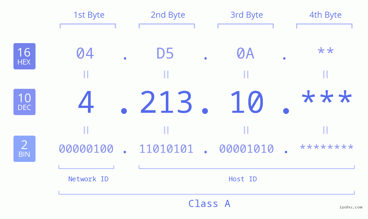 IP Address: 4.213.10 Data Structure Chart BIN DEC HEX IPv4: 4.213.10 Network Class, Net ID, Host ID