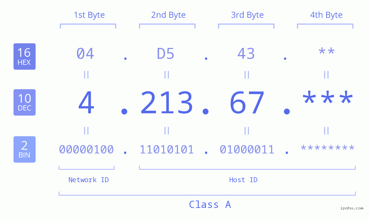 IP Address: 4.213.67 Data Structure Chart BIN DEC HEX IPv4: 4.213.67 Network Class, Net ID, Host ID