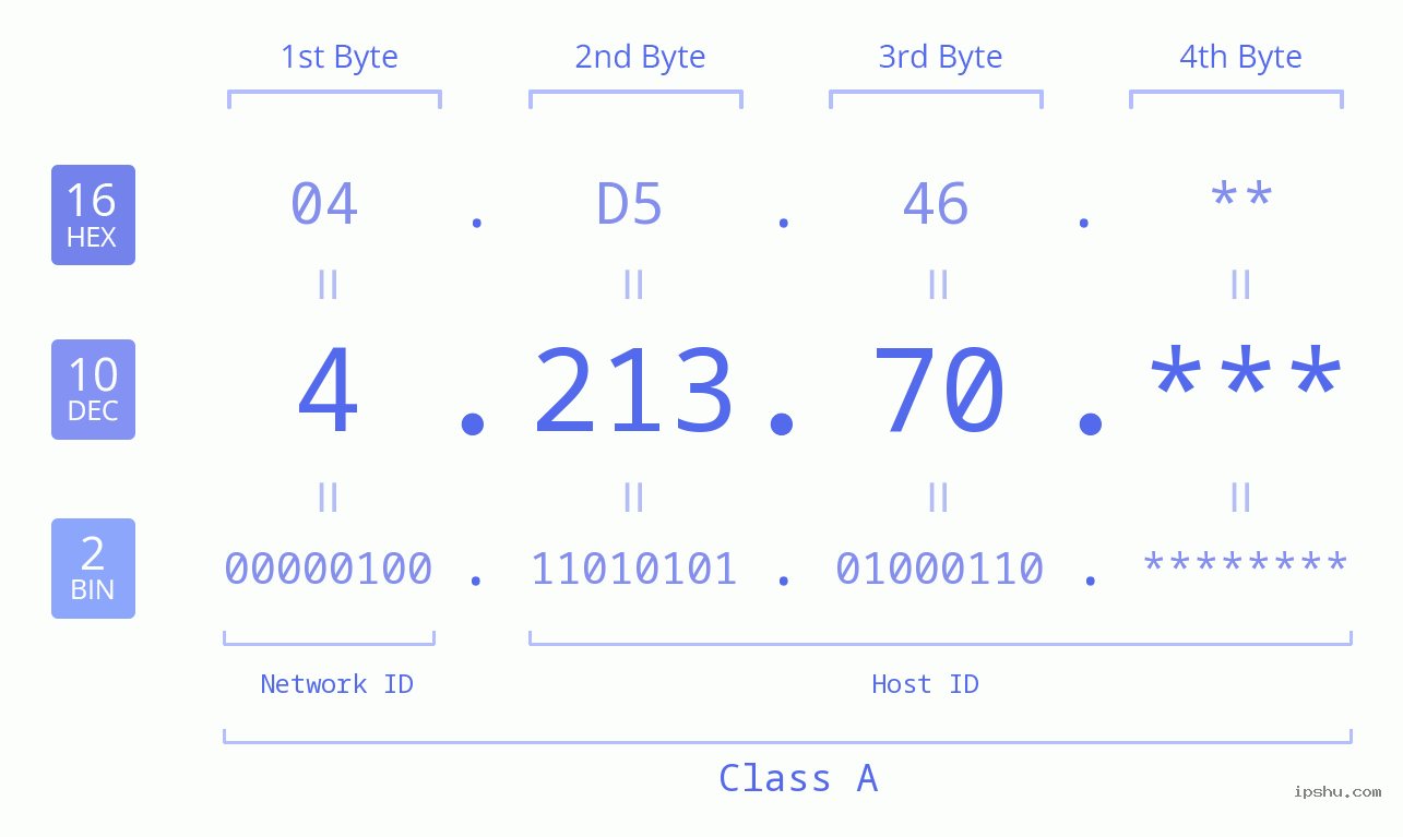 IP Address: 4.213.70 Data Structure Chart BIN DEC HEX IPv4: 4.213.70 Network Class, Net ID, Host ID