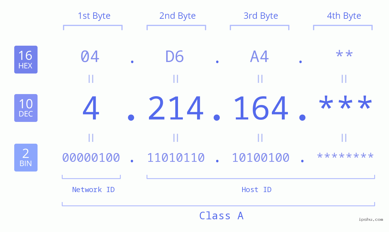 IP Address: 4.214.164 Data Structure Chart BIN DEC HEX IPv4: 4.214.164 Network Class, Net ID, Host ID