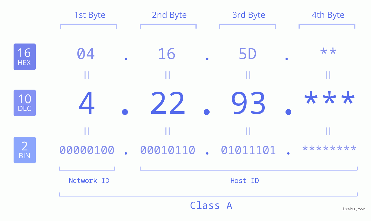 IP Address: 4.22.93 Data Structure Chart BIN DEC HEX IPv4: 4.22.93 Network Class, Net ID, Host ID
