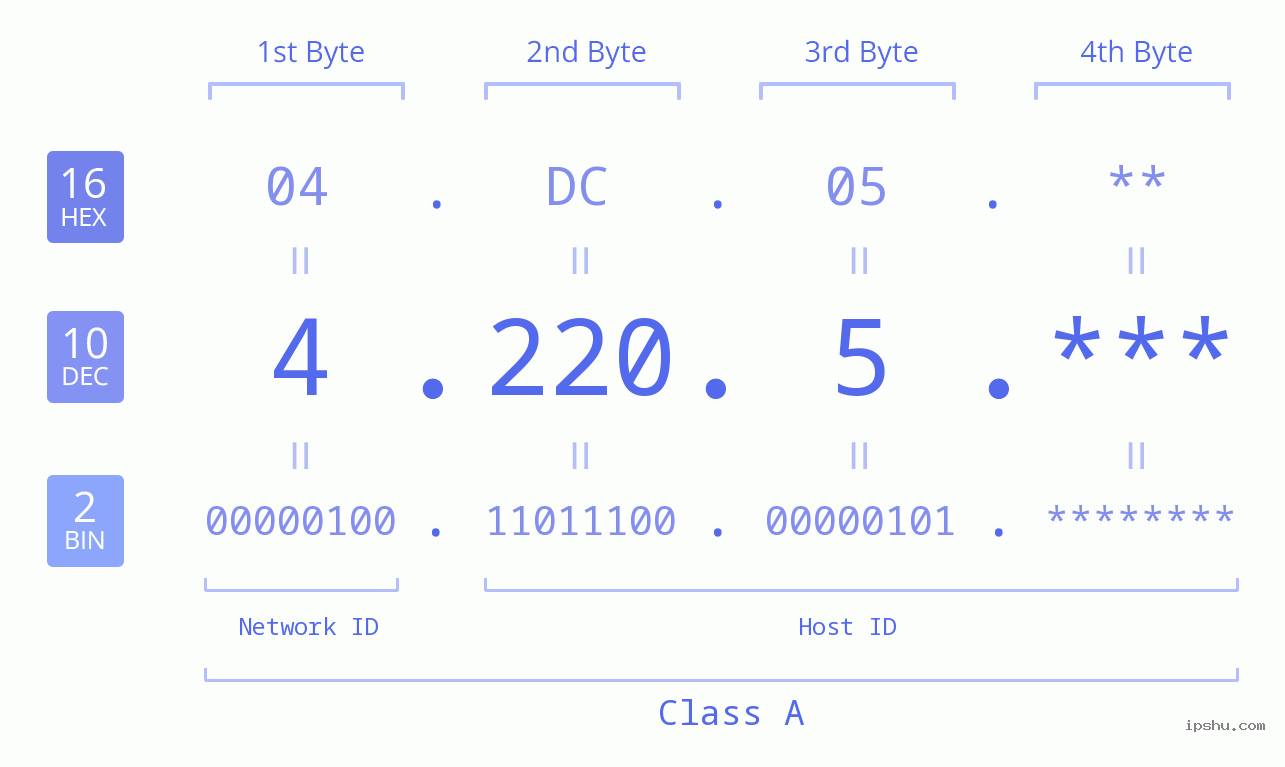 IP Address: 4.220.5 Data Structure Chart BIN DEC HEX IPv4: 4.220.5 Network Class, Net ID, Host ID