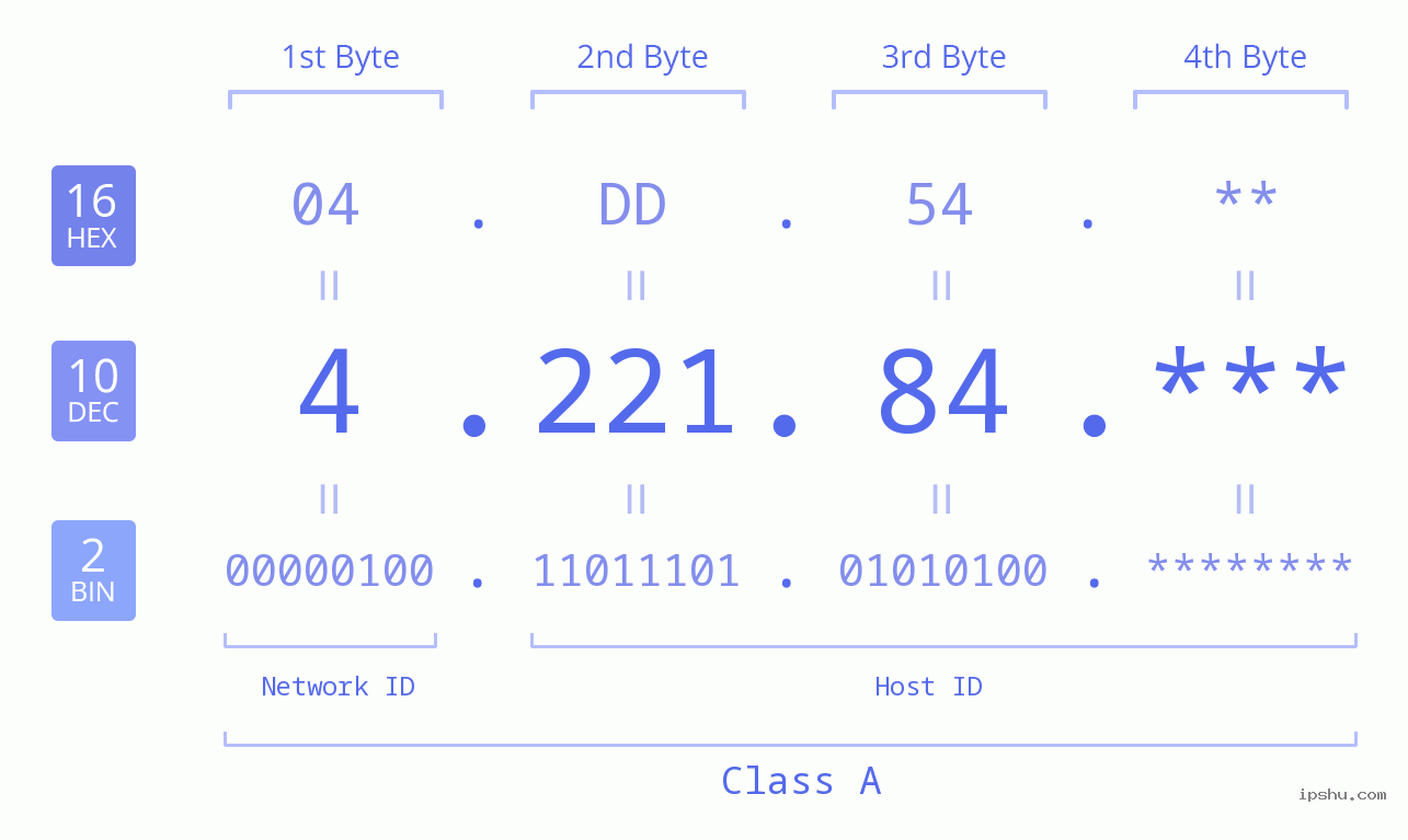 IP Address: 4.221.84 Data Structure Chart BIN DEC HEX IPv4: 4.221.84 Network Class, Net ID, Host ID