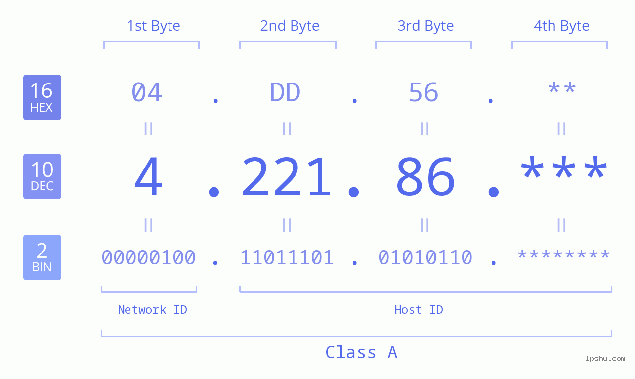 IP Address: 4.221.86 Data Structure Chart BIN DEC HEX IPv4: 4.221.86 Network Class, Net ID, Host ID