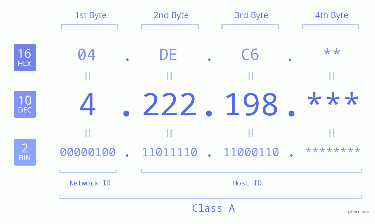 IP Address: 4.222.198 Data Structure Chart BIN DEC HEX IPv4: 4.222.198 Network Class, Net ID, Host ID