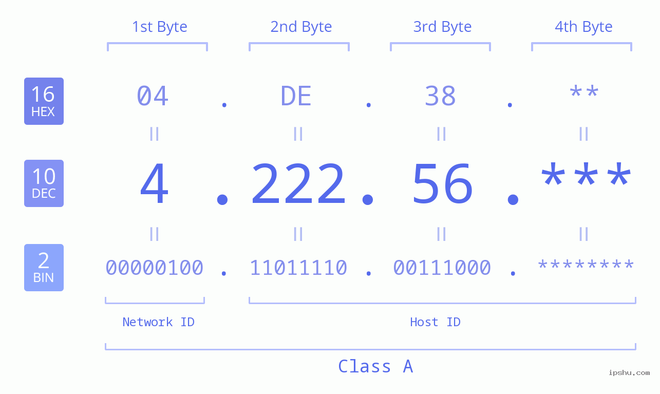 IP Address: 4.222.56 Data Structure Chart BIN DEC HEX IPv4: 4.222.56 Network Class, Net ID, Host ID