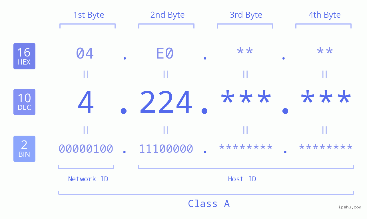 IPv4: 4.224 Network Class, Net ID, Host ID