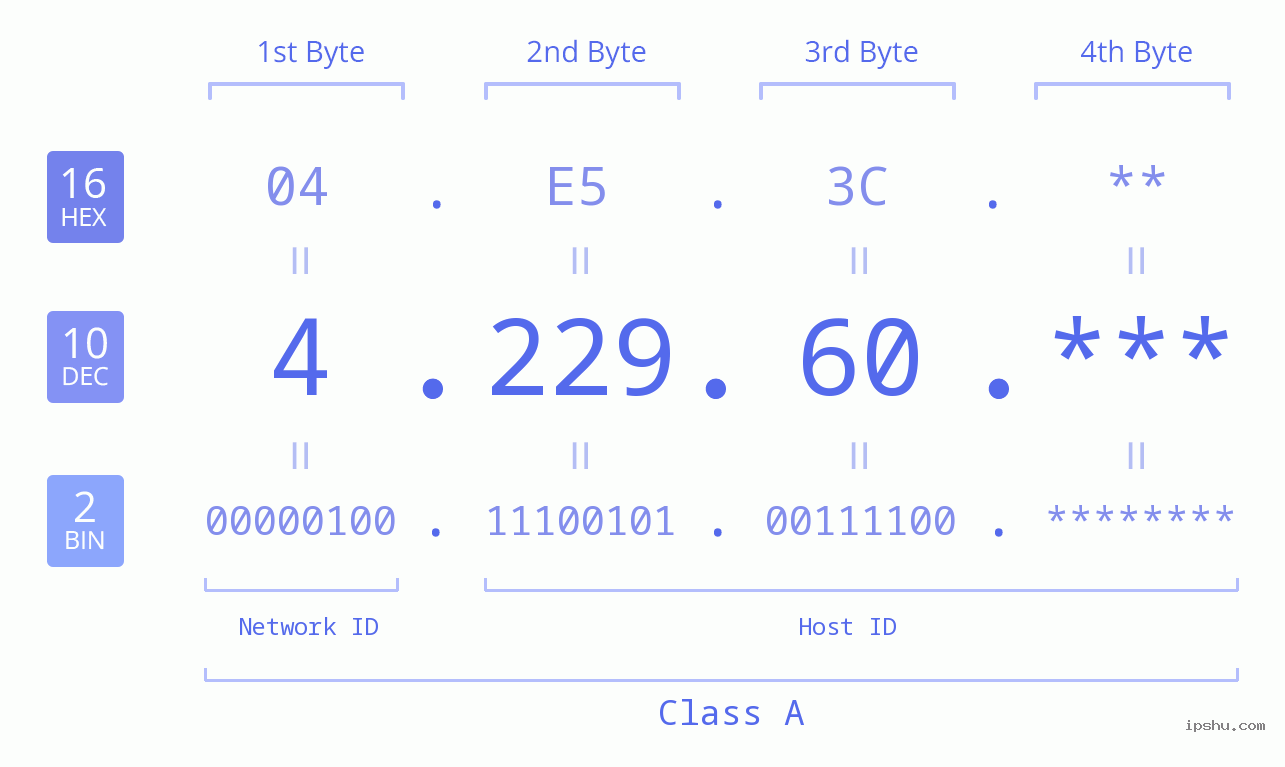 IP Address: 4.229.60 Data Structure Chart BIN DEC HEX IPv4: 4.229.60 Network Class, Net ID, Host ID