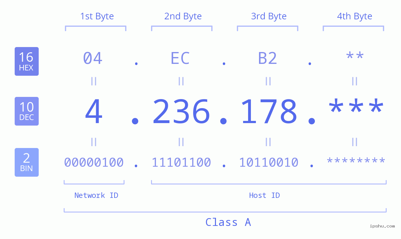 IP Address: 4.236.178 Data Structure Chart BIN DEC HEX IPv4: 4.236.178 Network Class, Net ID, Host ID