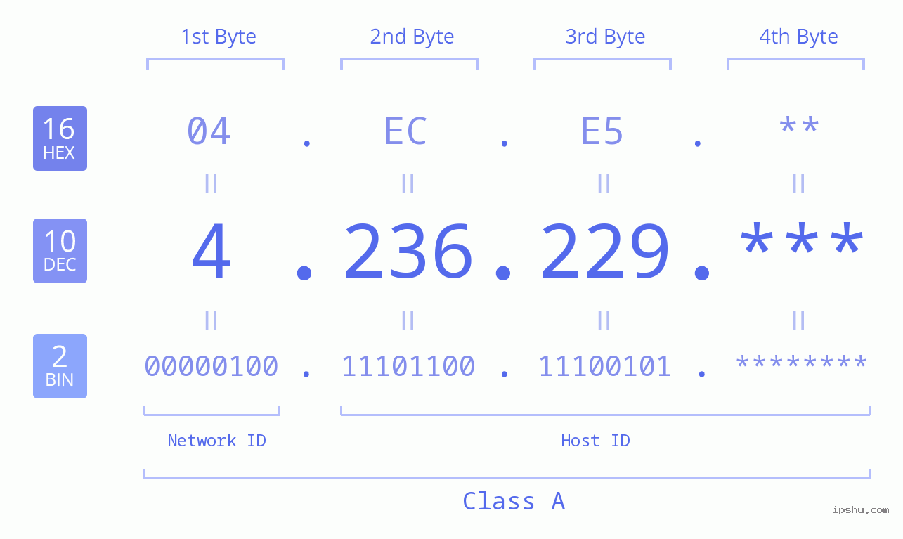 IP Address: 4.236.229 Data Structure Chart BIN DEC HEX IPv4: 4.236.229 Network Class, Net ID, Host ID