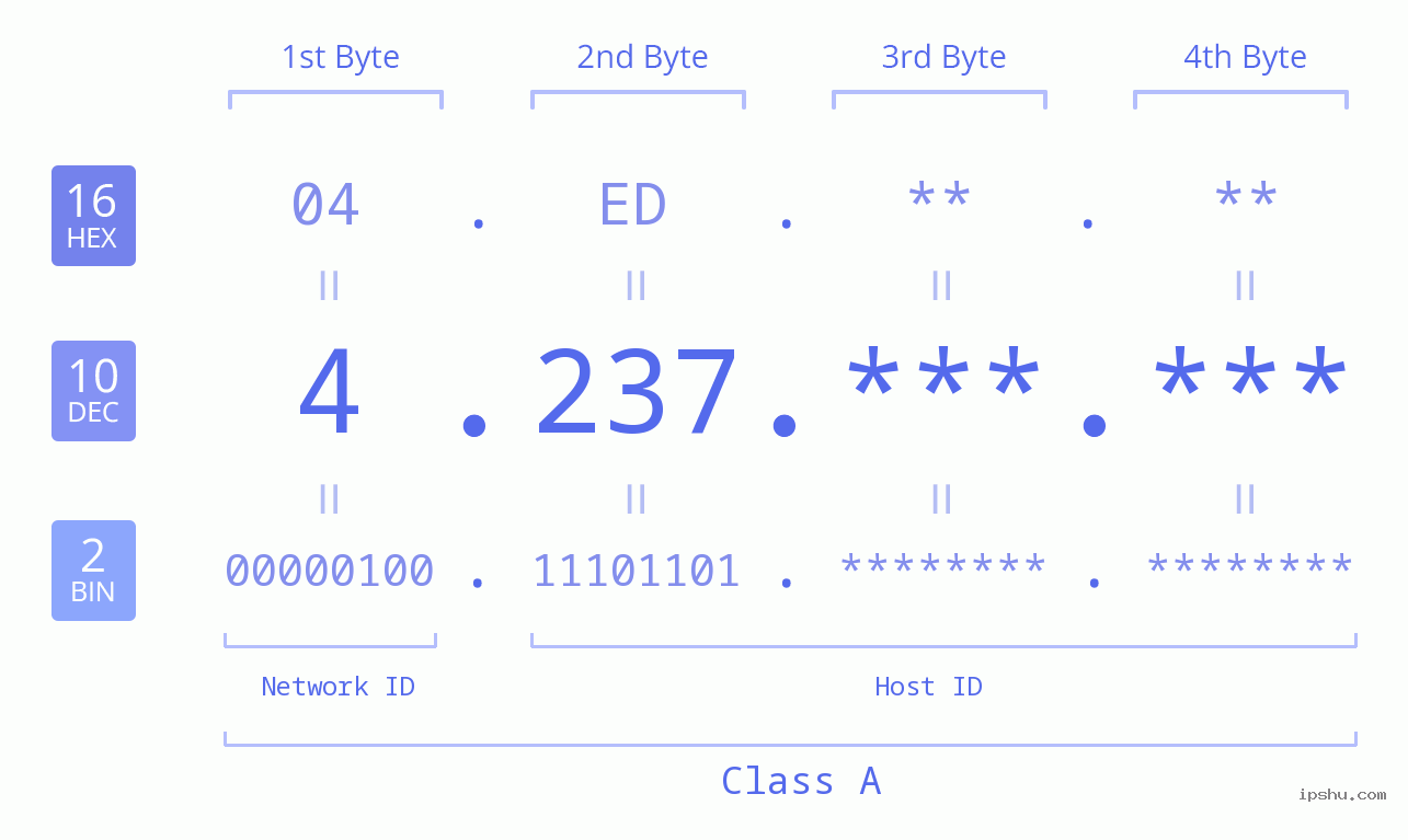 IPv4: 4.237 Network Class, Net ID, Host ID