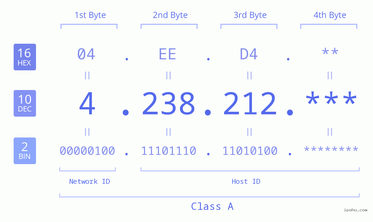 IP Address: 4.238.212 Data Structure Chart BIN DEC HEX IPv4: 4.238.212 Network Class, Net ID, Host ID