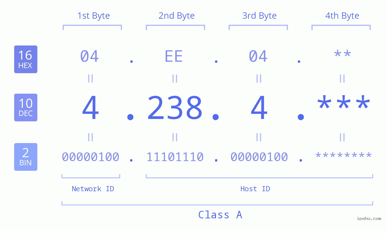 IP Address: 4.238.4 Data Structure Chart BIN DEC HEX IPv4: 4.238.4 Network Class, Net ID, Host ID