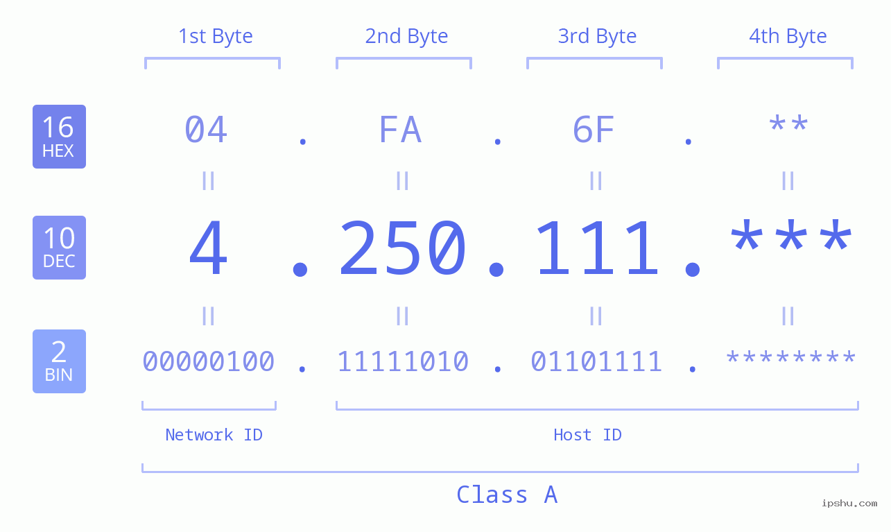 IPv4: 4.250.111 Network Class, Net ID, Host ID