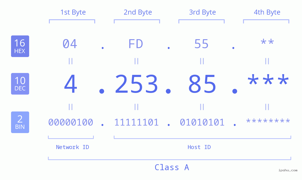 IP Address: 4.253.85 Data Structure Chart BIN DEC HEX IPv4: 4.253.85 Network Class, Net ID, Host ID