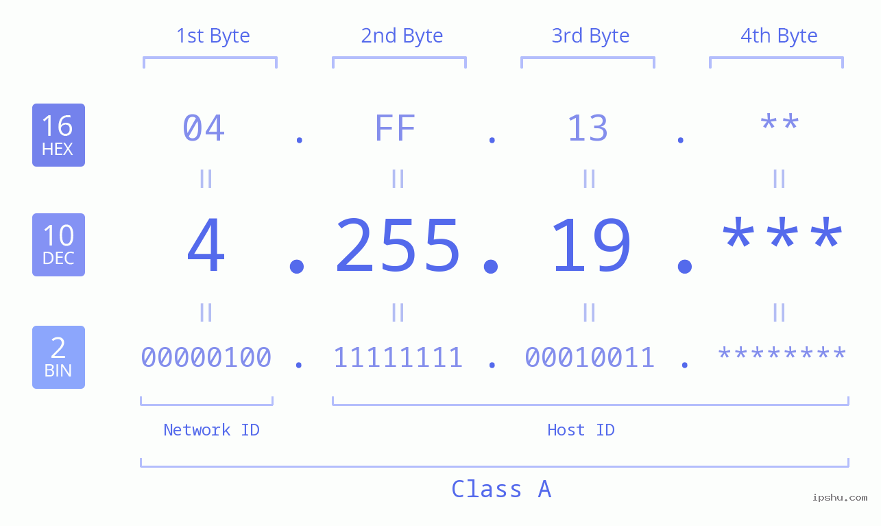 IPv4: 4.255.19 Network Class, Net ID, Host ID