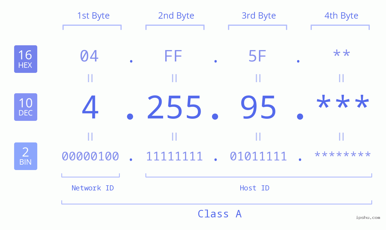 IP Address: 4.255.95 Data Structure Chart BIN DEC HEX IPv4: 4.255.95 Network Class, Net ID, Host ID
